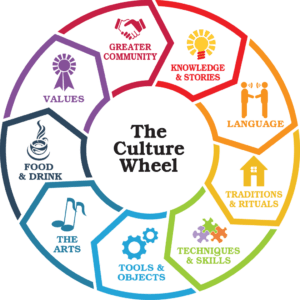 The Culture Wheel